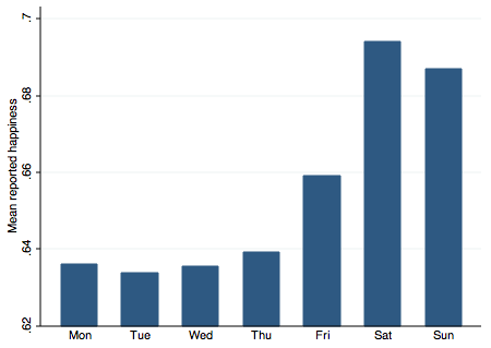 Chart: mean UK happiness response by day of the week
