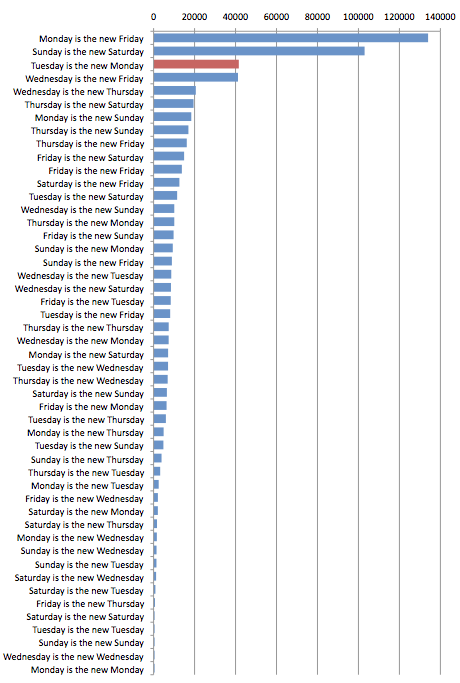 Chart: number of Google results for quoted search terms of the form '[day] is the new [day]'